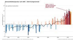 Klimawandel: 2026 reiht sich in die historische Erw&auml;rmung ein